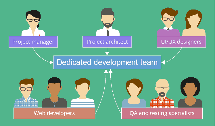 Dedicated .net team