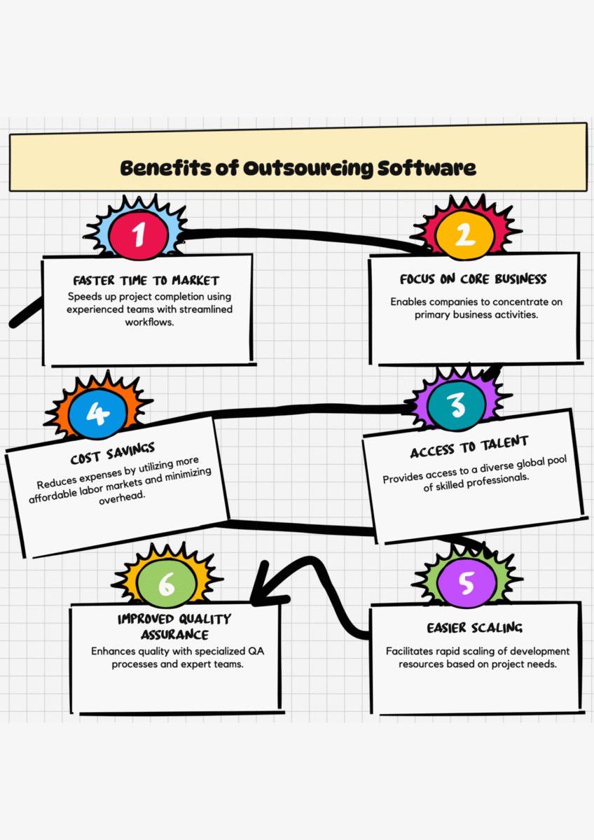 Benefits of Outsource Software Development