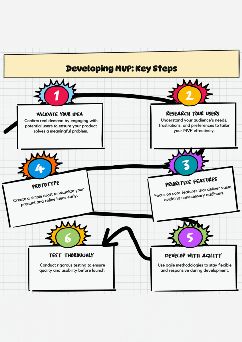 Developing MVP: Key Steps