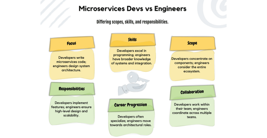 Microservices Software Developers vs Software Engineers Differences