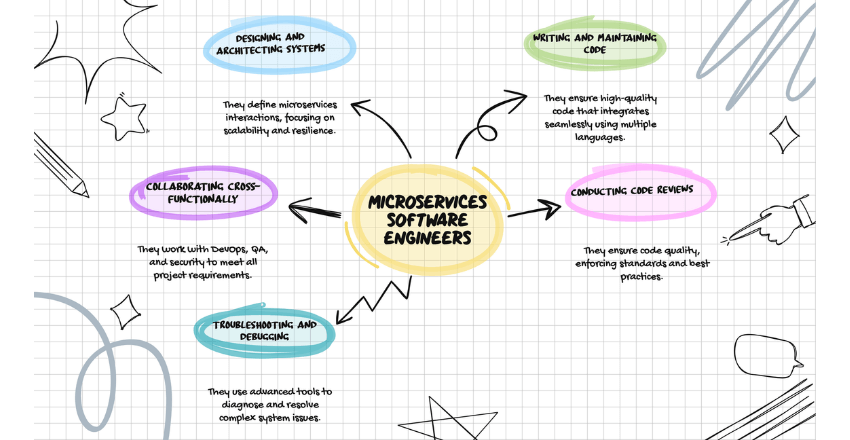 Microservices Software Engineers