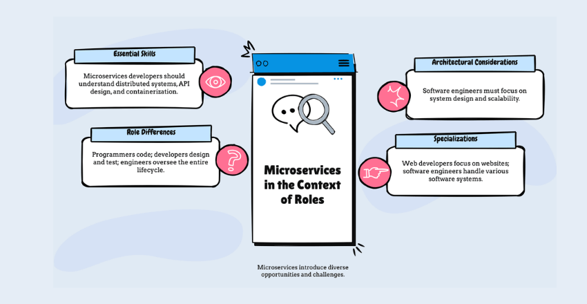 Microservices in the Context of Roles