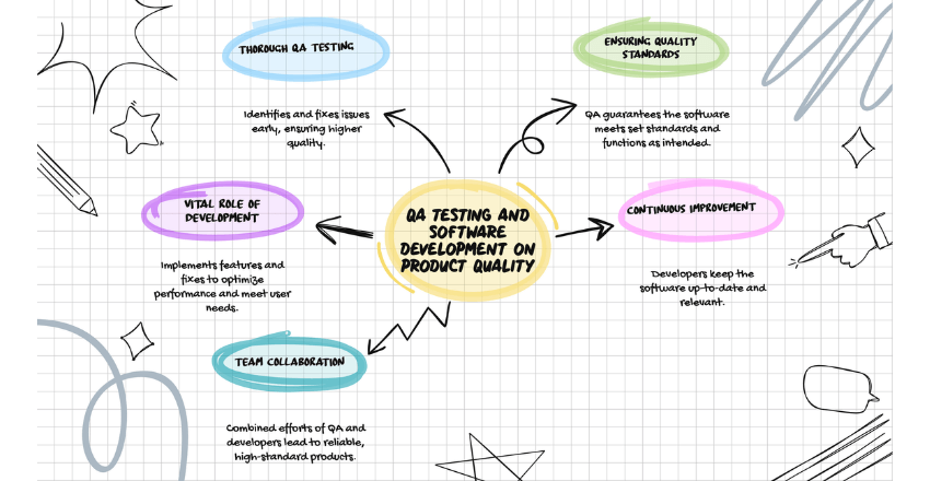 QA Testing and Software Development on Product Quality