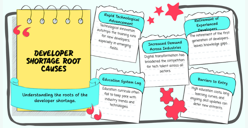 Root Causes of the Software Developer Shortage