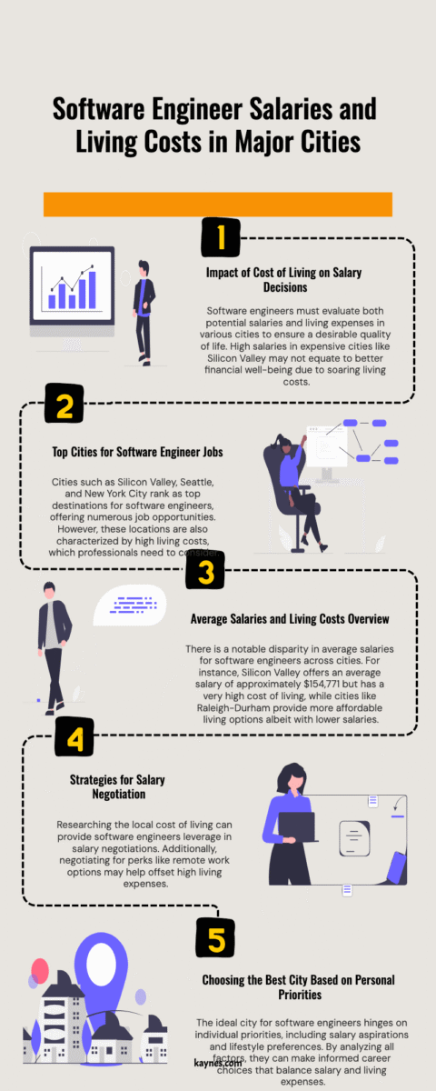 Software Engineer Salaries and Living Costs in Top Cities