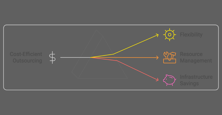 Significant Cost Reductions