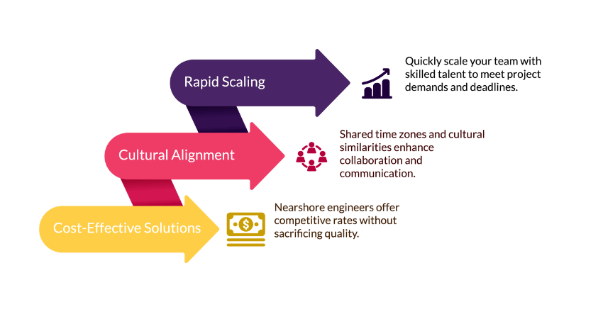 Better ROI on tech initiatives with nearshore engineers