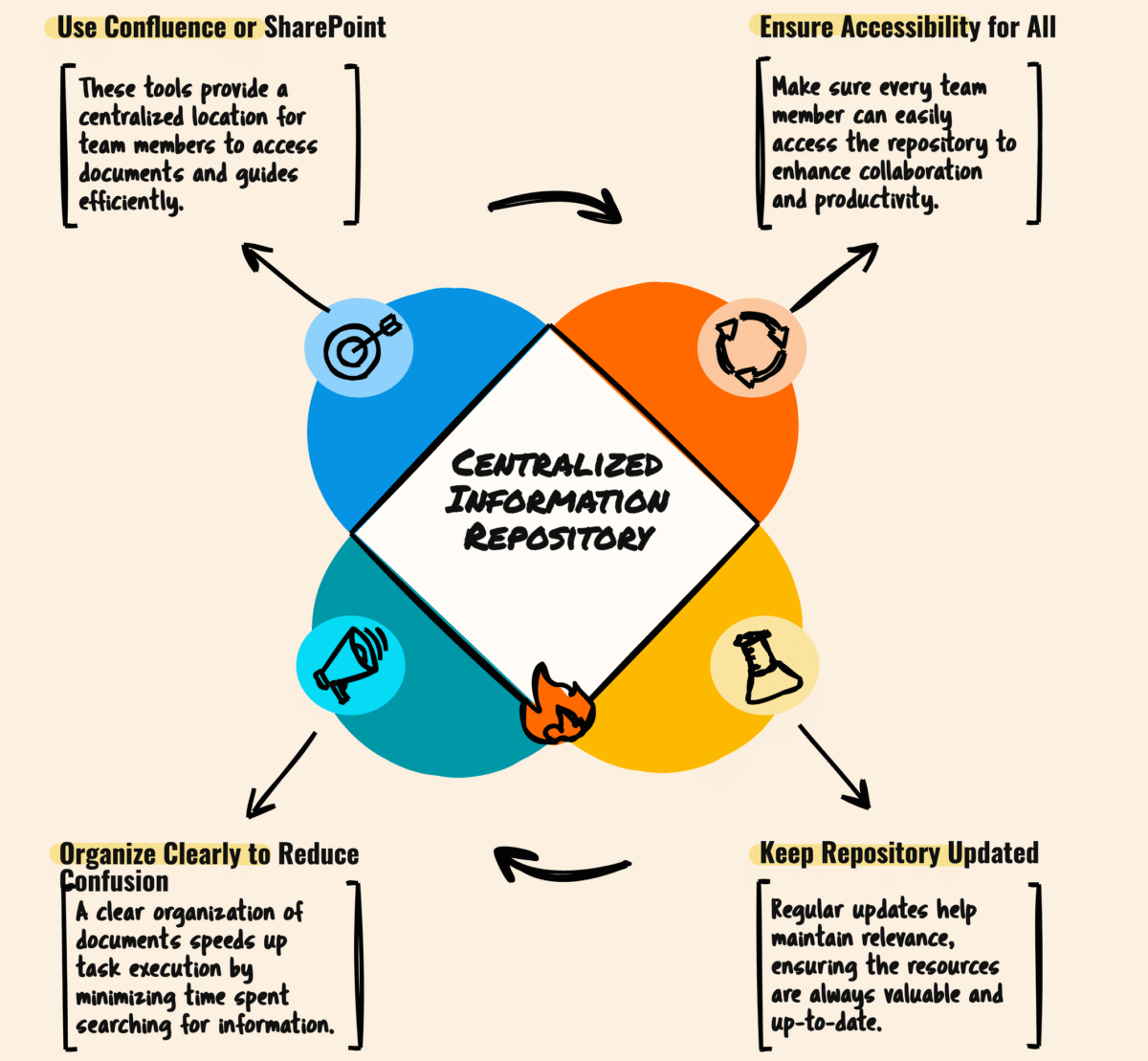 Centralize Information Resources