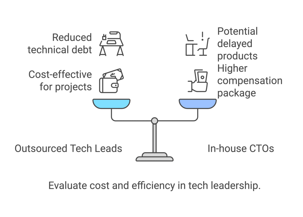 Cost Implications and ROI