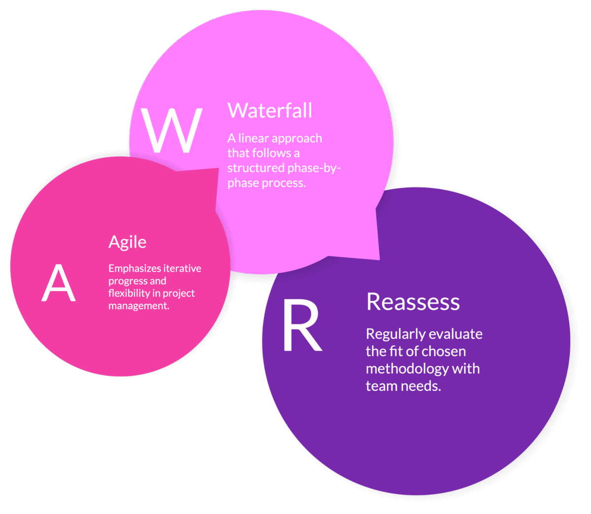 Development Methodologies