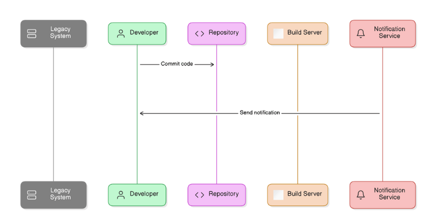 Legacy Systems