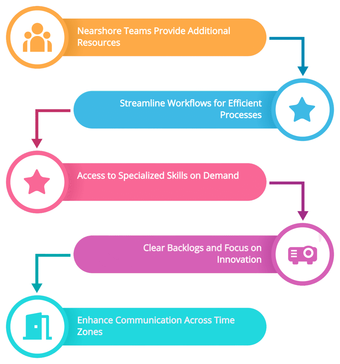 How Nearshore Teams Eliminate Bottlenecks