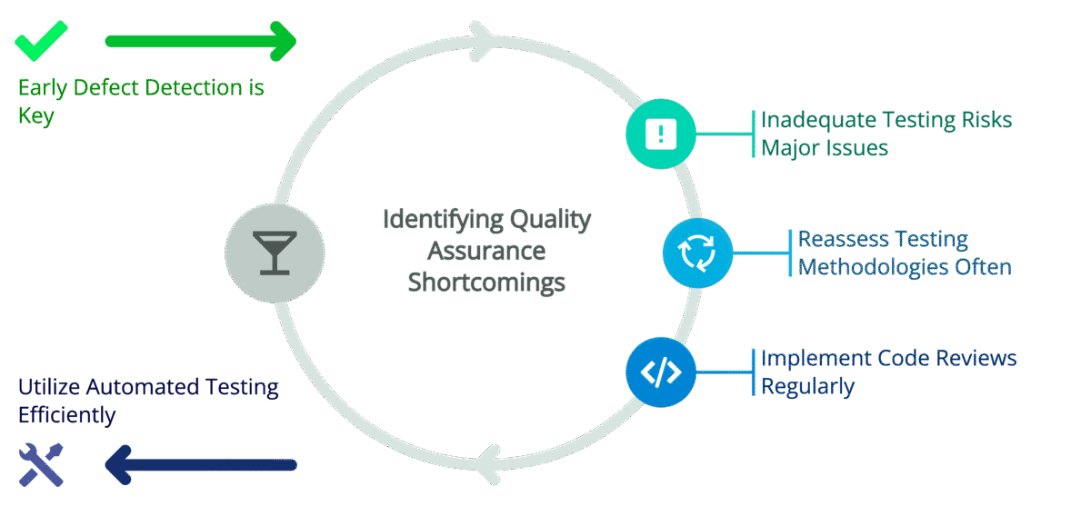 Identifying Quality Assurance Shortcomings