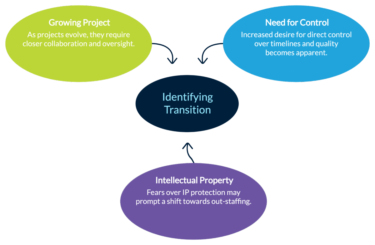 Identifying the Right Time to Transition