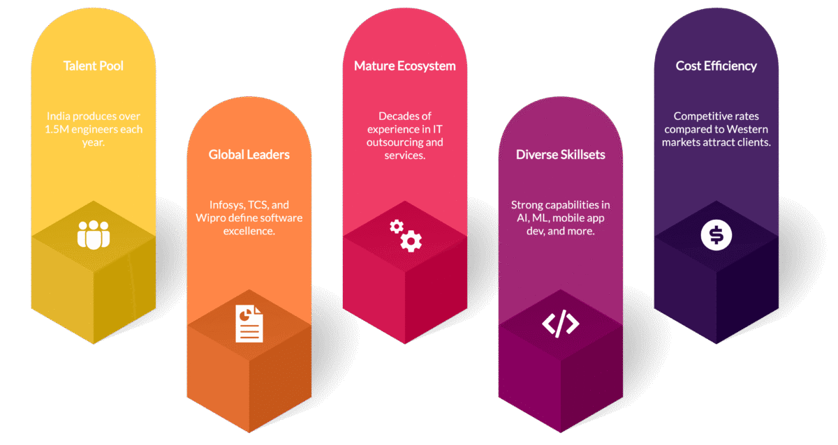 India’s Software Development Ecosystem