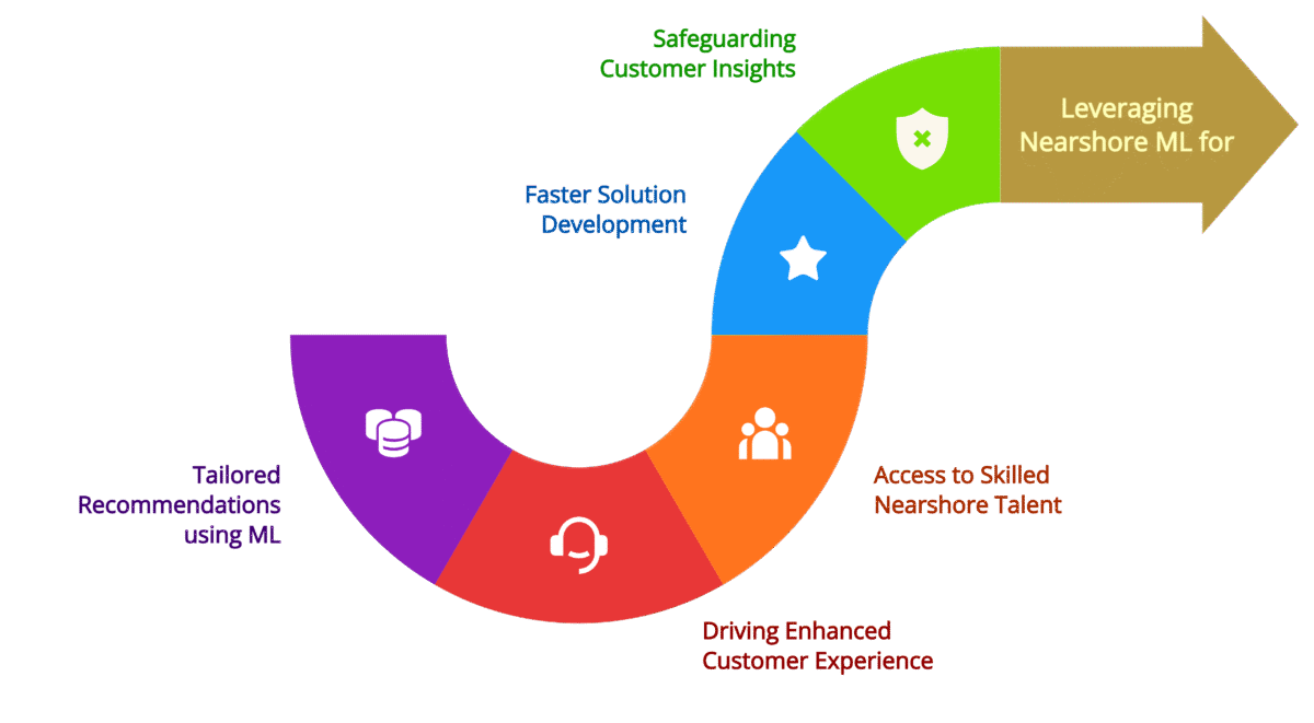 Leveraging Nearshore ML for Enhanced Personalization