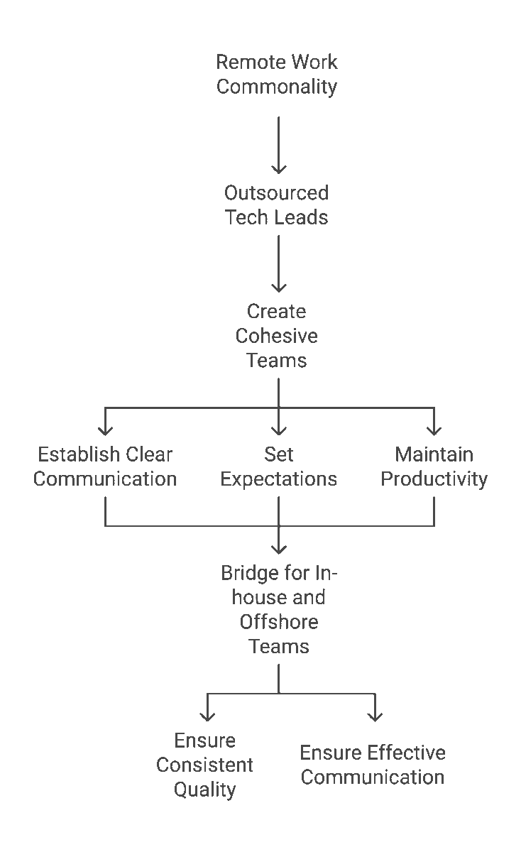 Managing Hybrid Teams Effectively