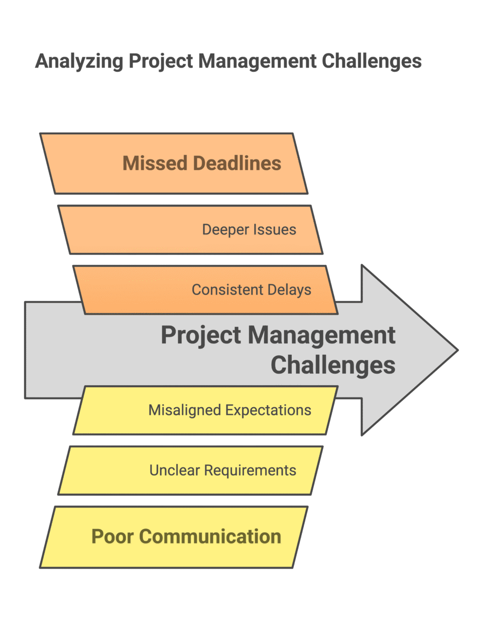 Missed Deadlines and Milestones
