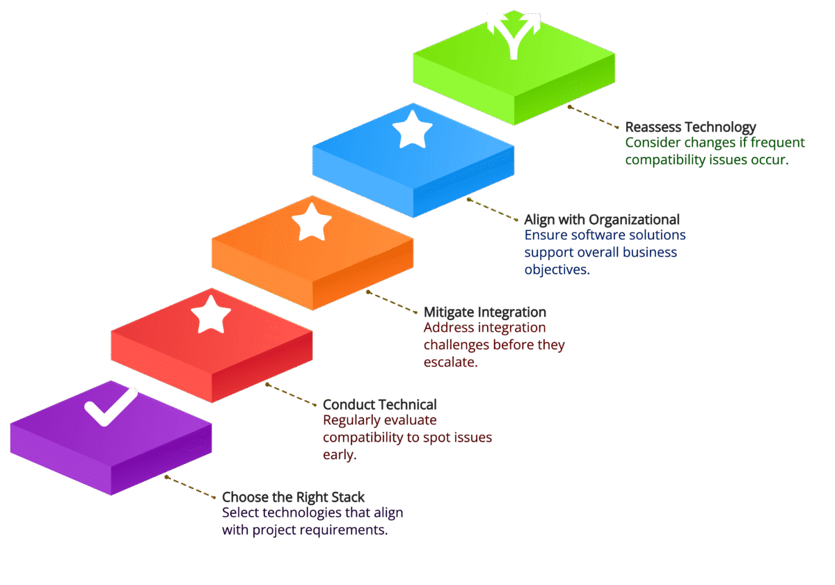 Monitoring Technological Compatibility