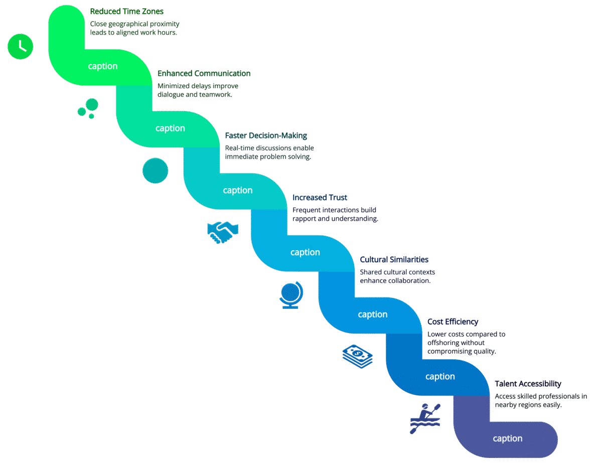 Nearshoring for Improved Collaboration