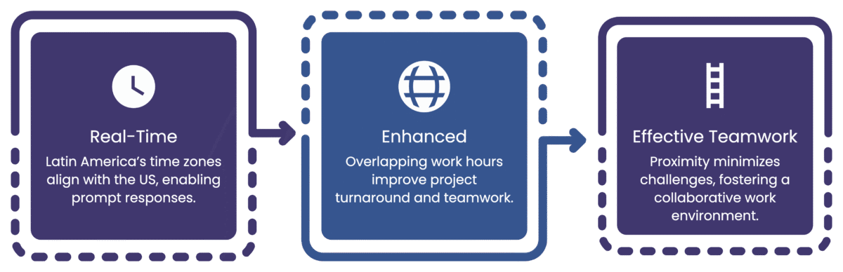 Proximity and Time Zone Alignment