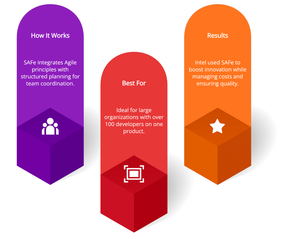 Scaled Agile Framework (SAFe)