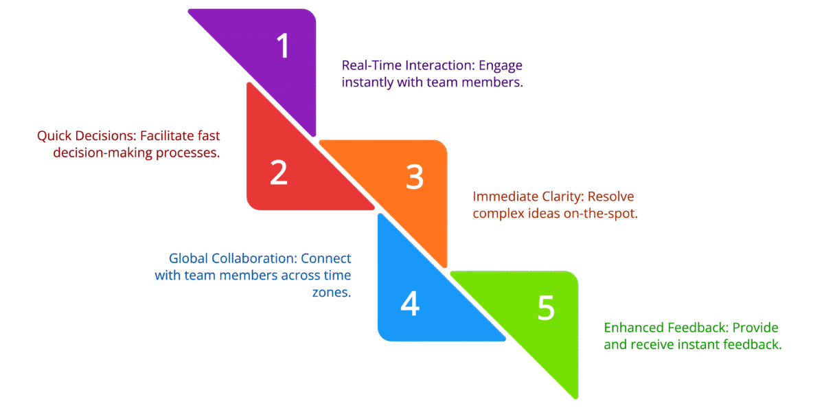 Synchronous Communication: Immediate Interaction for Speed and Clarity