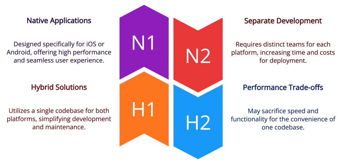 The Two Conventional Options: Native vs. Hybrid