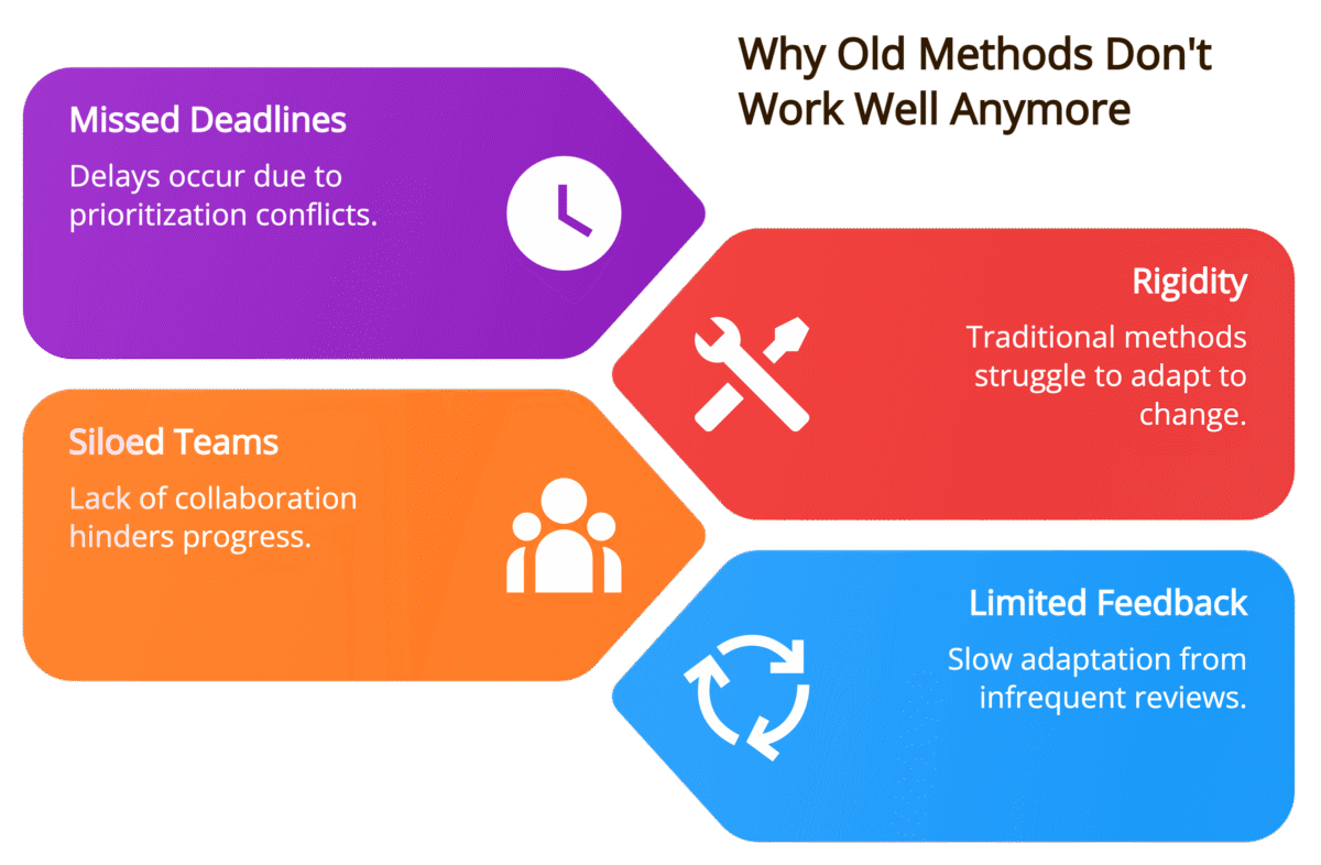 Why Old Methods Don't Work Well Anymore