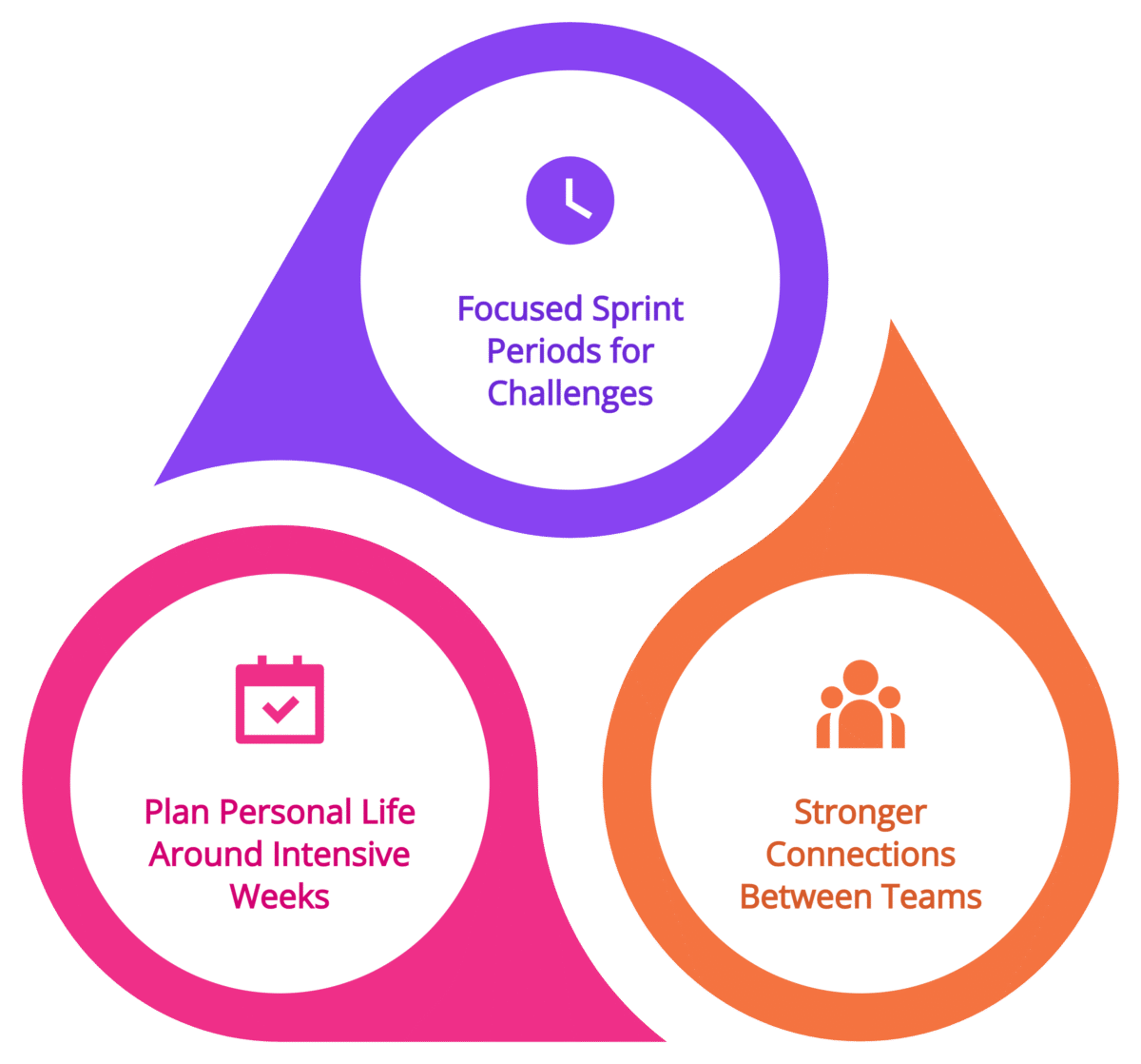 Plan Intensive Overlap Weeks